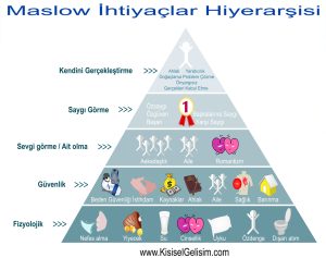 Maslow-ihtiyaclar-hiyerarsisi-Kisisel-Gelisim